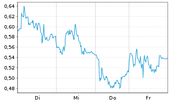 Chart Mini Future Short Commerzbank - 1 Woche