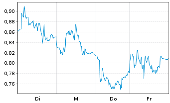 Chart Mini Future Short Commerzbank - 1 Woche