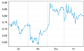 Chart Mini Future Long Volkswagen - 1 Woche