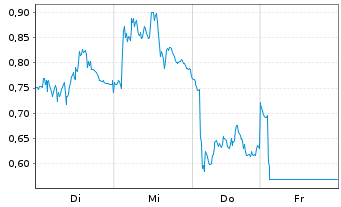 Chart Mini Future Short Volkswagen - 1 Woche