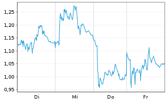 Chart Mini Future Short Volkswagen - 1 Woche