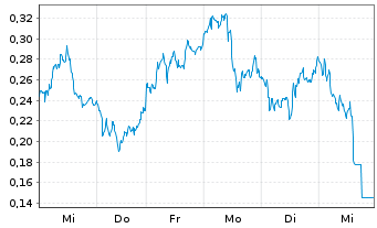 Chart Mini Future Short Deutsche Bank - 1 Woche