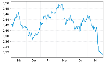 Chart Mini Future Short Deutsche Bank - 1 Woche