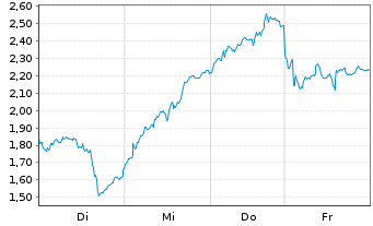Chart Mini Future Long Infineon - 1 Week