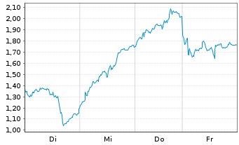Chart Mini Future Long Infineon - 1 Week