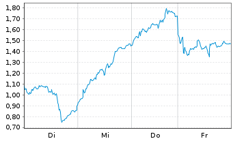 Chart Mini Future Long Infineon - 1 Week