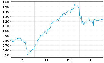 Chart Mini Future Long Infineon - 1 Week