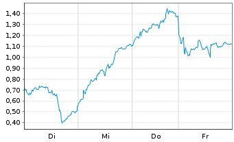 Chart Mini Future Long Infineon - 1 Week