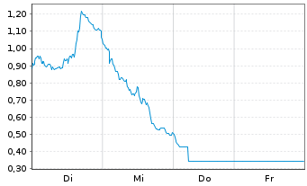 Chart Mini Future Short Infineon - 1 Week