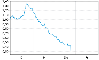 Chart Mini Future Short Infineon - 1 Week