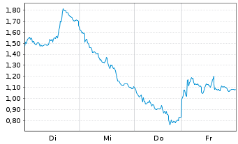 Chart Mini Future Short Infineon - 1 Week