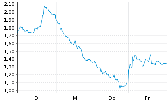 Chart Mini Future Short Infineon - 1 Week