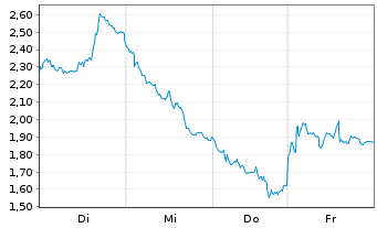 Chart Mini Future Short Infineon - 1 Week