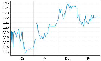 Chart Mini Future Long Thyssenkrupp - 1 Woche