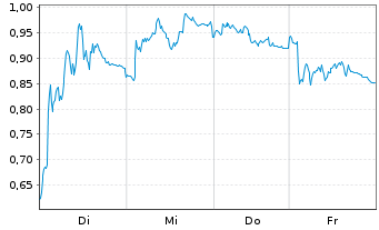 Chart Mini Future Short Muenchener Rueck - 1 Week