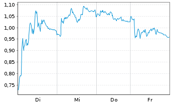 Chart Mini Future Short Muenchener Rueck - 1 Week