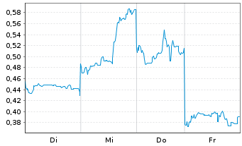 Chart Mini Future Long Xiaomi - 1 Woche