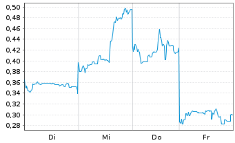 Chart Mini Future Long Xiaomi - 1 Woche