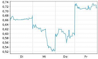 Chart Mini Future Short Xiaomi - 1 Woche