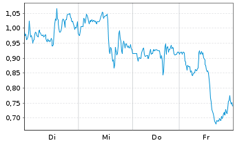 Chart Mini Future Long BioNTech - 1 Woche