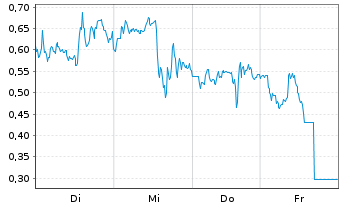 Chart Mini Future Long BioNTech - 1 Woche