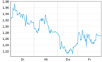 Chart Mini Future Short Commerzbank - 1 Woche
