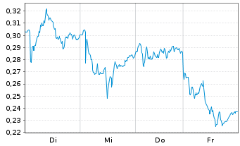 Chart Mini Future Long Vonovia - 1 Week