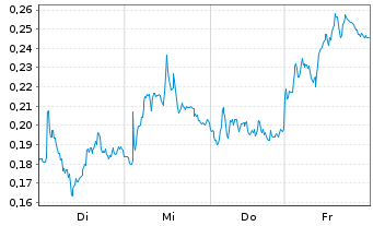 Chart Mini Future Short Vonovia - 1 Week