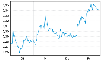 Chart Mini Future Short Vonovia - 1 Week
