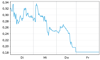 Chart Mini Future Short adidas - 1 Week
