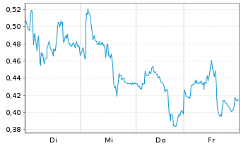 Chart Mini Future Short adidas - 1 Week