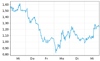 Chart Mini Future Long Deutsche Lufthansa - 1 Woche