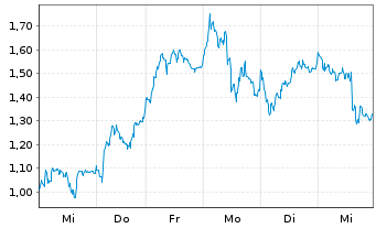 Chart Mini Future Short Deutsche Lufthansa - 1 Woche