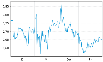 Chart Mini Future Long TUI - 1 Woche