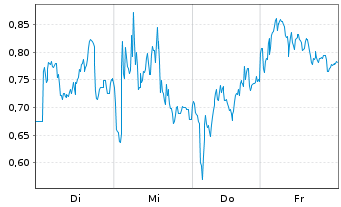 Chart Mini Future Short TUI - 1 Woche