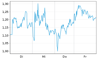Chart Mini Future Short TUI - 1 Woche