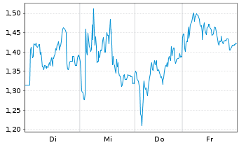 Chart Mini Future Short TUI - 1 Woche