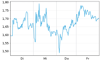 Chart Mini Future Short TUI - 1 Woche