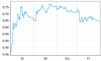 Chart Mini Future Short Muenchener Rueck - 1 Week