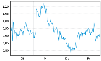 Chart Mini Future Short LVMH - 1 Woche