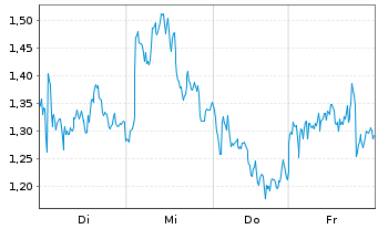 Chart Mini Future Short LVMH - 1 Woche