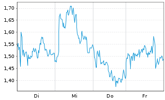 Chart Mini Future Short LVMH - 1 Woche