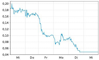 Chart Mini Future Long DEUTZ - 1 Woche