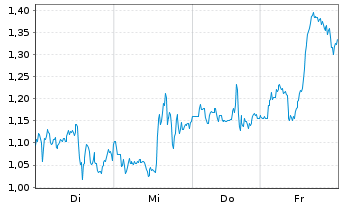 Chart Mini Future Short BioNTech - 1 Woche