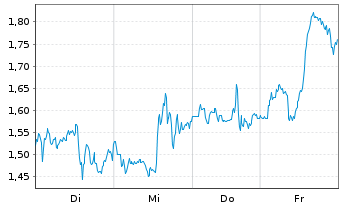Chart Mini Future Short BioNTech - 1 Woche