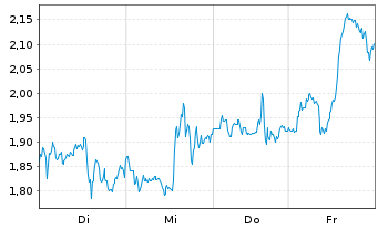 Chart Mini Future Short BioNTech - 1 Woche