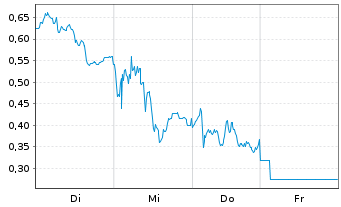 Chart Mini Future Long RWE - 1 Woche