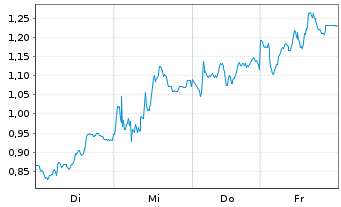 Chart Mini Future Short RWE - 1 Woche