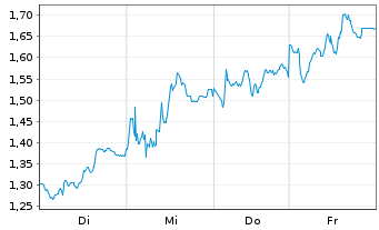 Chart Mini Future Short RWE - 1 Woche
