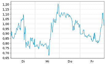 Chart Mini Future Long Plug Power - 1 Week